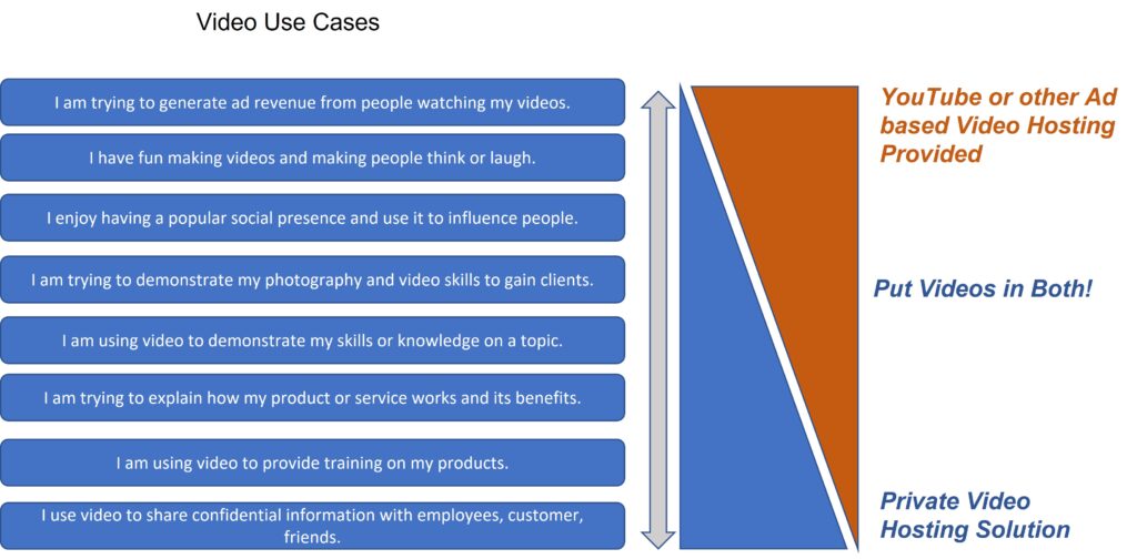 Common Use Cases for Video.  Many businesses should use a private video hosting platform.